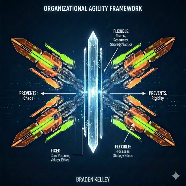 Structured Agility Organizational Agility: Building Adaptive Architecture