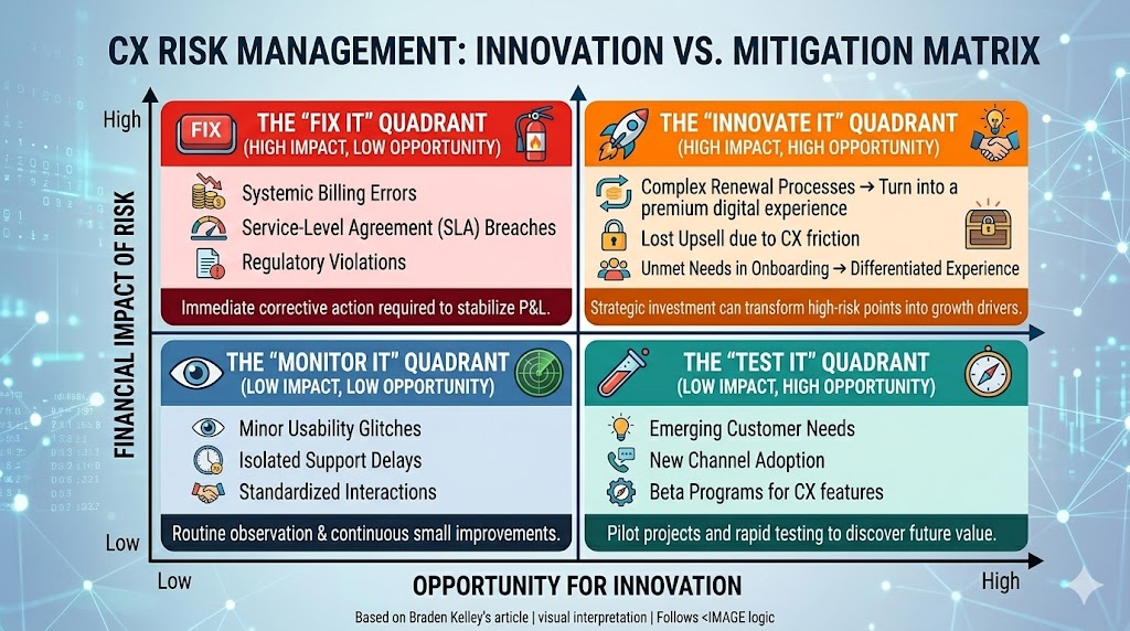 CX Risk Management: Innovation vs. Mitigation Matrix