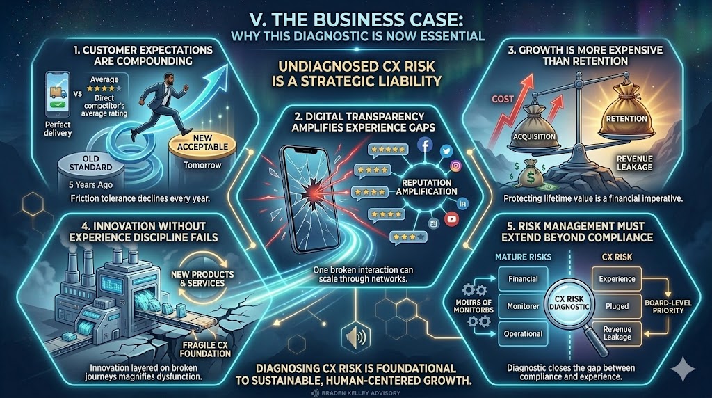 CX Risk and Revenue Leakage Diagnostic Business Case