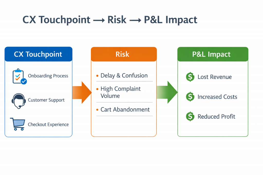 Diagram showing CX Touchpoint leading to Risk and then to P&L Impact
