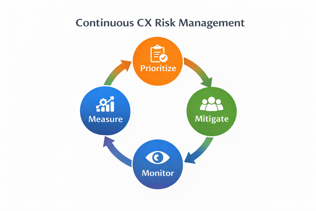 Cycle diagram showing Prioritize, Mitigate, Measure, Monitor for CX risk