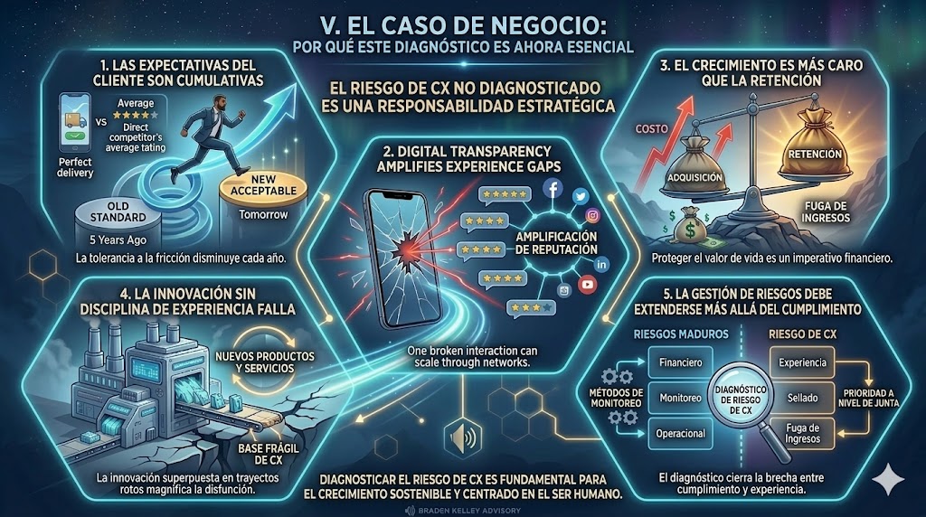 Caso de Negocio del Diagnóstico de Riesgo de CX y Fuga de Ingresos