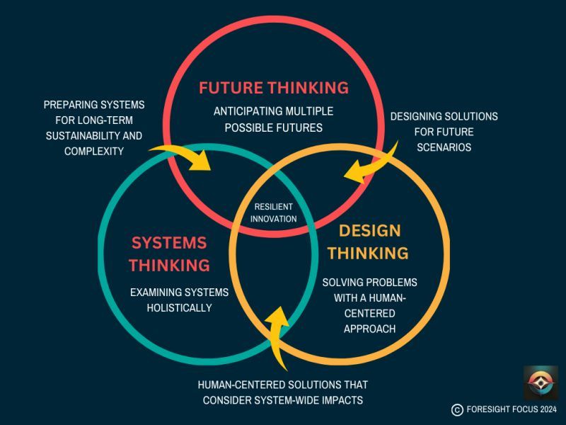 Resilient Innovation