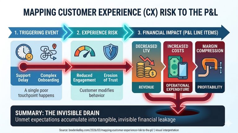 Mapping Customer Experience Risk to the P&L