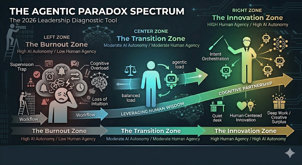 Agentic Paradox Spectrum Infographic