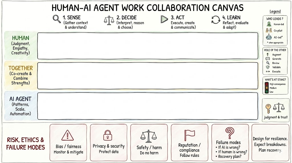 Human-AI Agent Work Collaboration Canvas