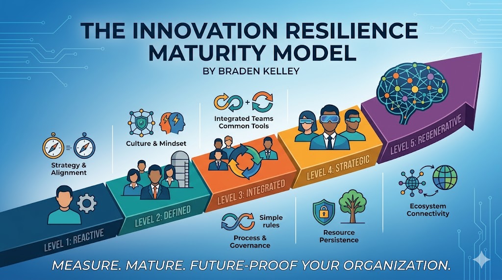 The Innovation Resilience Maturity Model