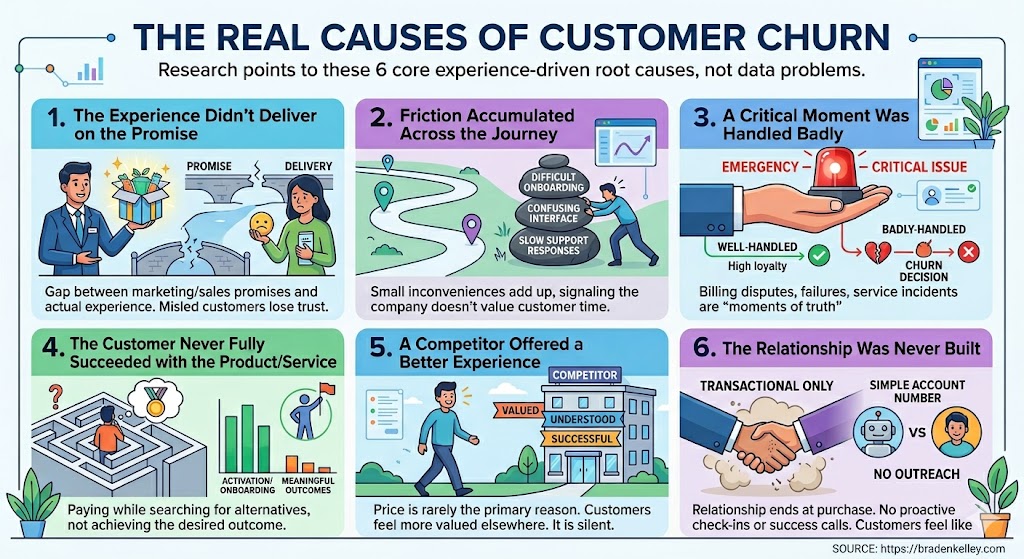 Causes of Customer Churn Infographic