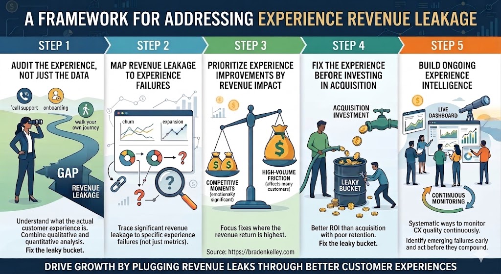 Framework for Addressing Experience Revenue Leakage