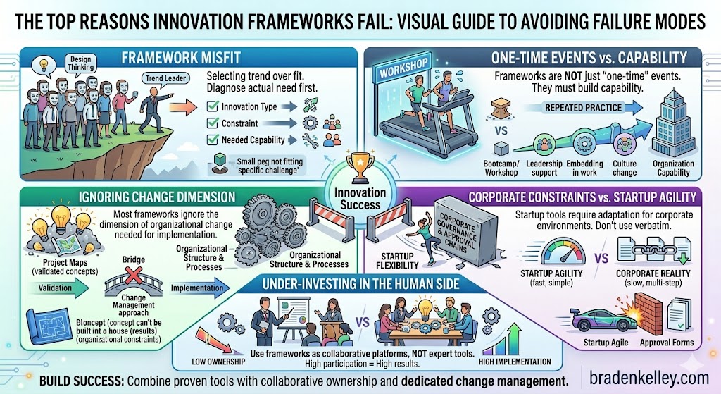 Top Reasons Innovation Frameworks Fail