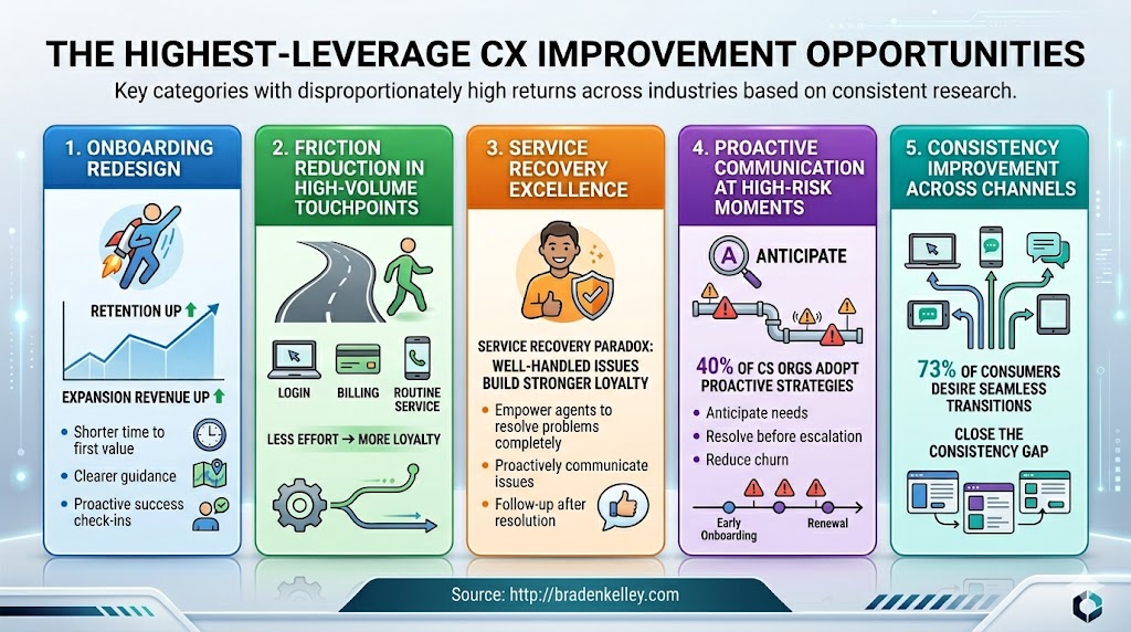 CX Improvement Opportunities Infographic
