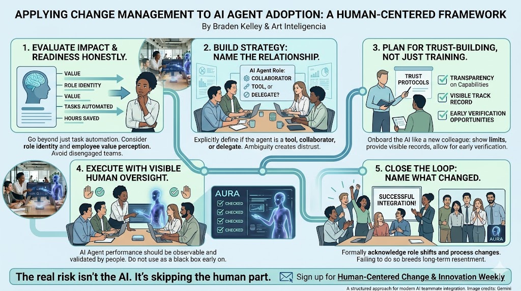 Change Management AI Agent Adoption Infographic