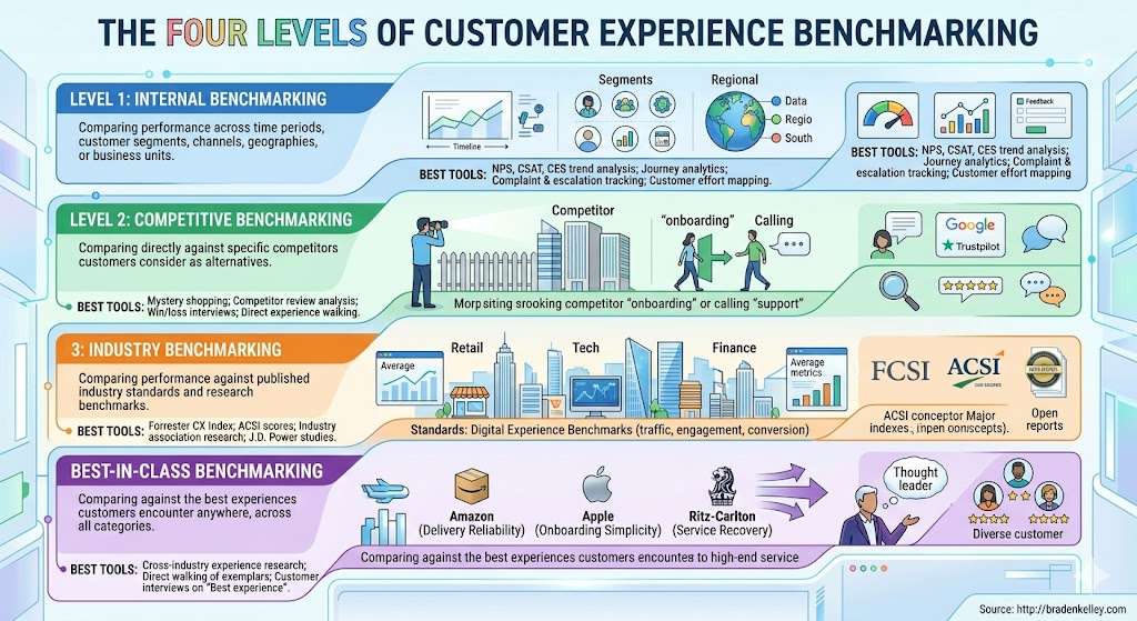 Four Levels of Customer Experience Benchmarking Infographic