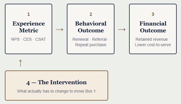 CX ROI 4 Box Framework