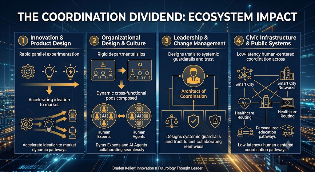 The Coordination Dividend: Ecosystem Impact