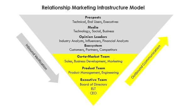 Relationship Marketing Infrastructure Model Geoffrey Moore