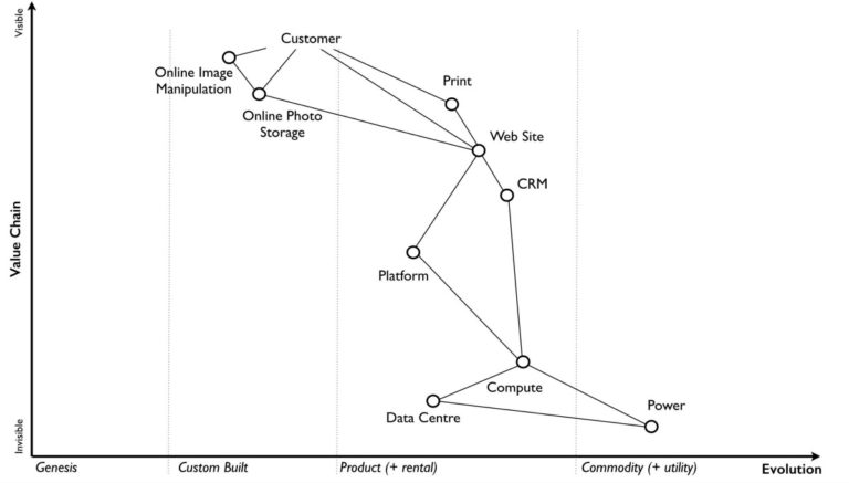 Simon Wardley Map