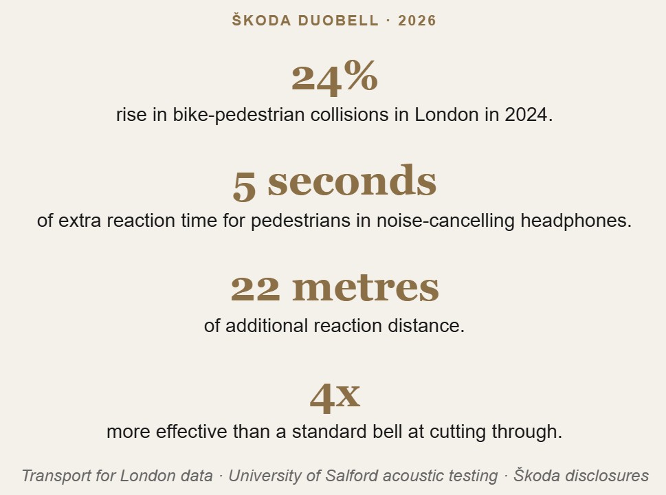Skoda DuoBell statistics