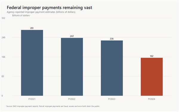 Bar chart of federal improper payment estimates for FY2021 through FY2024, declining from roughly $281 billion to $162 billion but remaining very large.