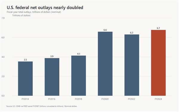 Bar chart showing U.S. federal net outlays rising from about $3.5 trillion in FY2014 to about $6.7 trillion in FY2024.