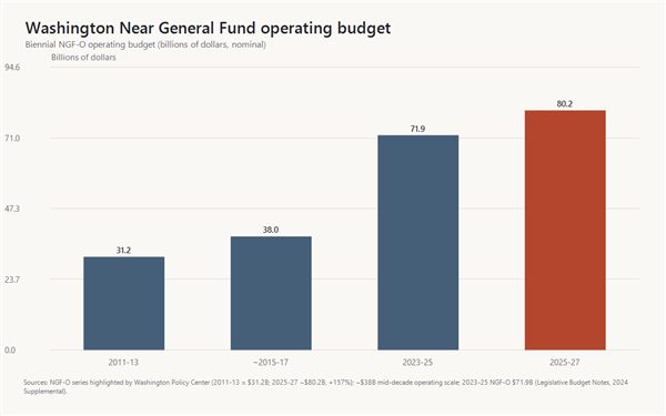 Bar chart of Washington state Near General Fund–Outlook biennial operating budgets rising from $31.2 billion in 2011–13 to about $80.2 billion in 2025–27.