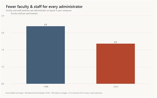 Bar chart showing faculty and staff positions per administrator declining from roughly 3.3 around 1990 to about 2.3 around 2012.