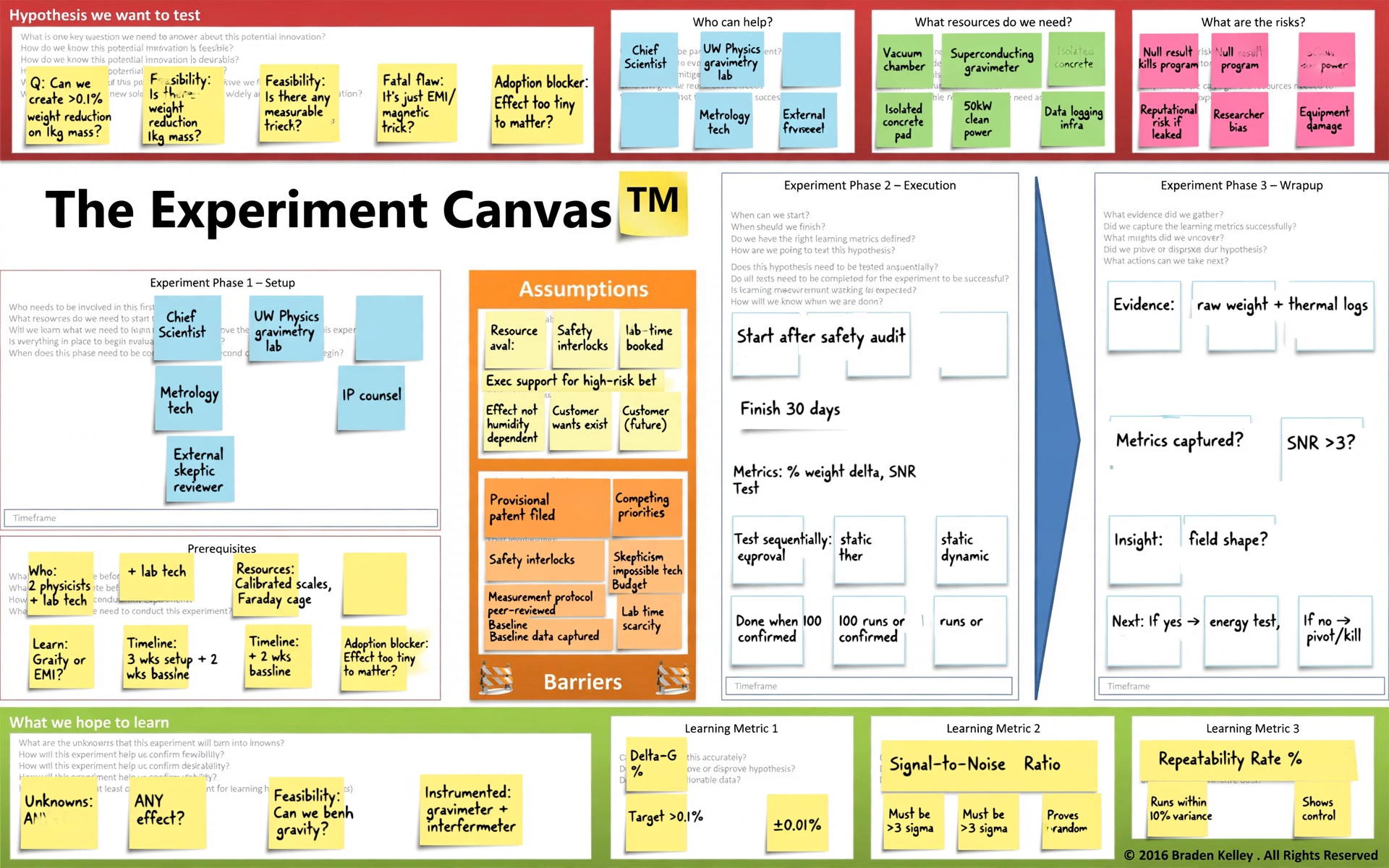 The Experiment Canvas example 1 — physics feasibility for a gravity control appliance testing measurable weight reduction