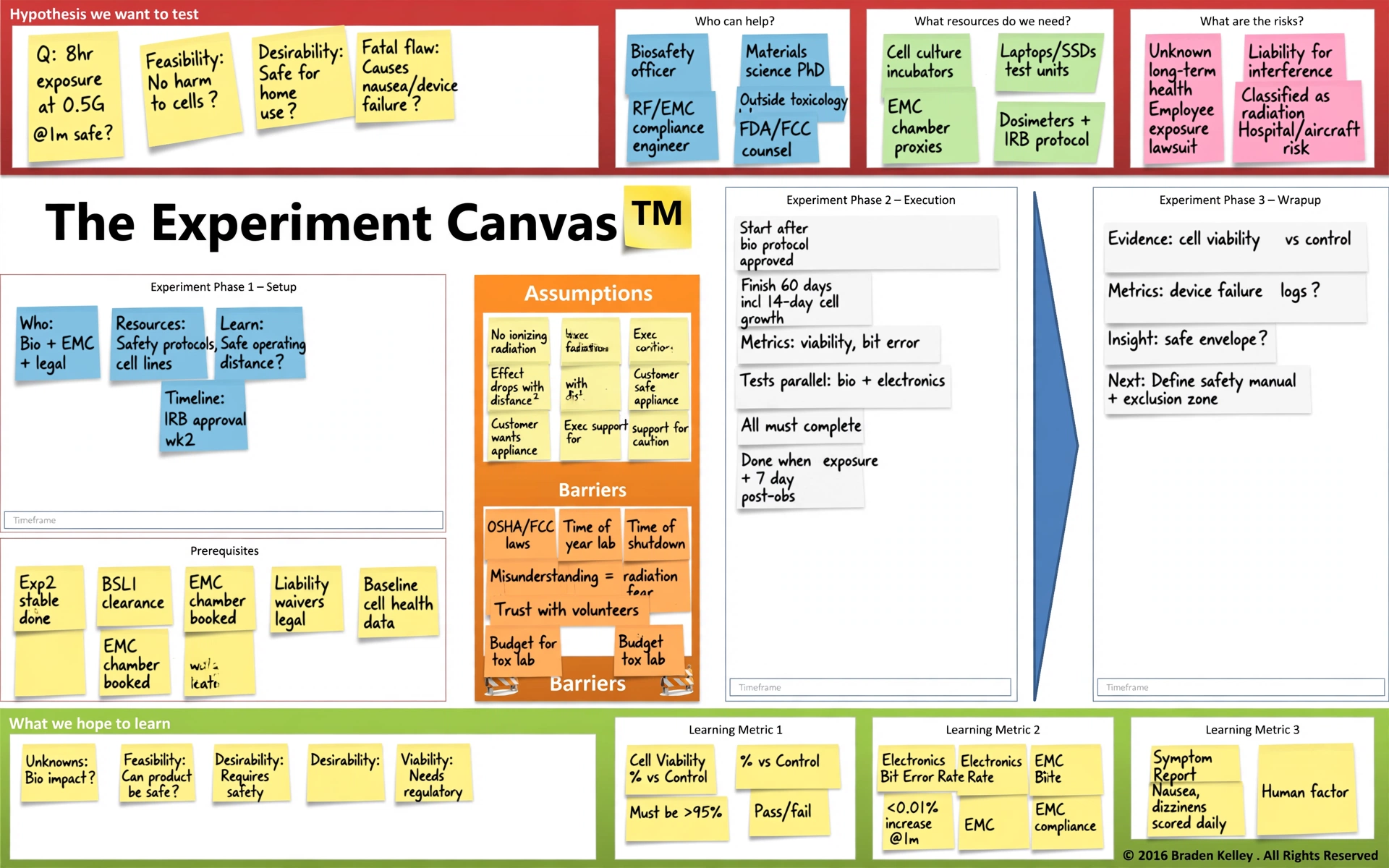 The Experiment Canvas example 3 — safety and exposure envelope for a gravity control appliance