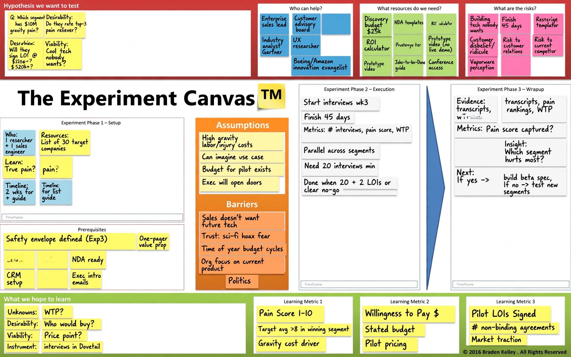 The Experiment Canvas example 4 — market desirability, pain scores, and LOIs for a gravity control appliance