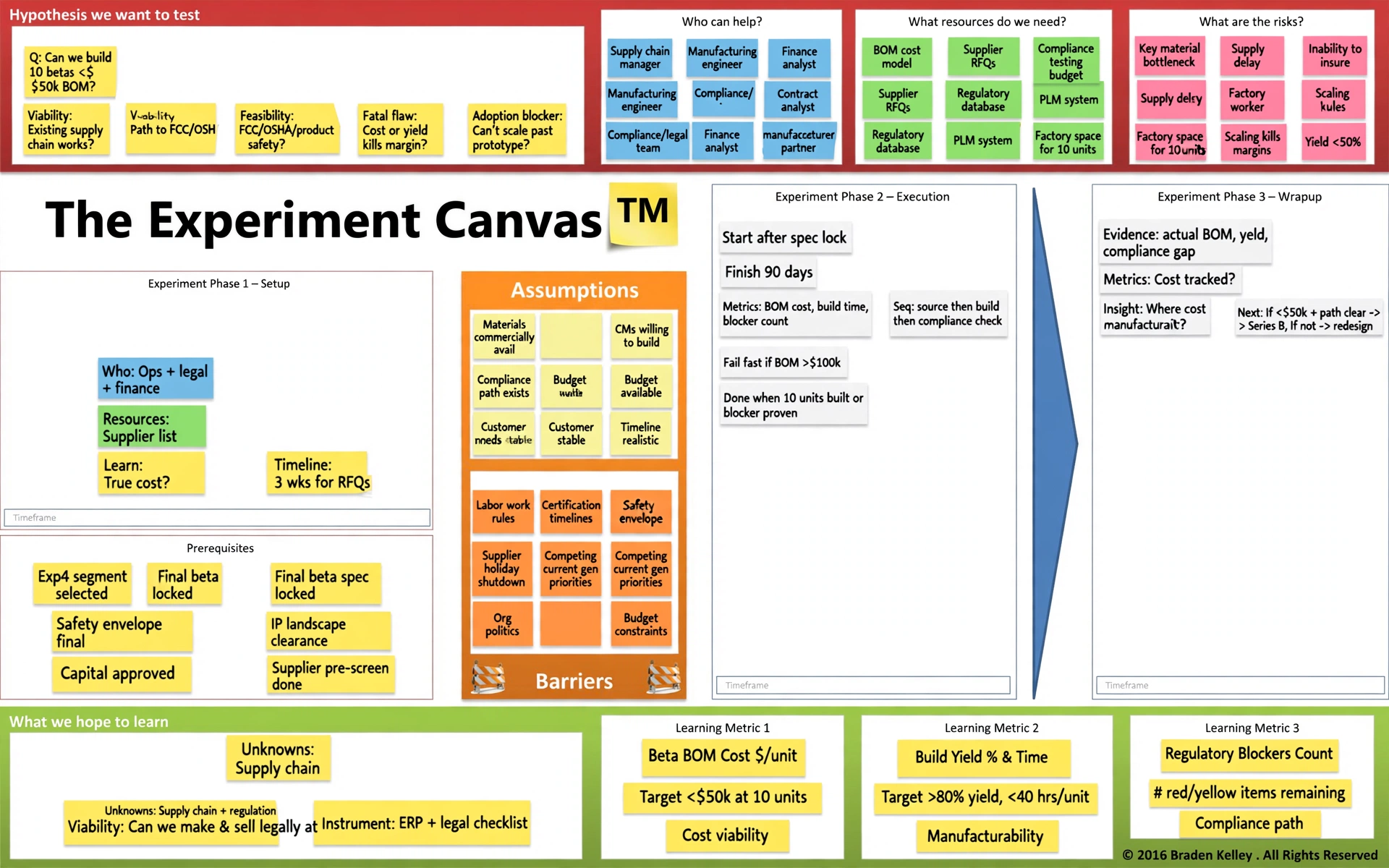 The Experiment Canvas example 5 — manufacturing BOM, yield, and compliance for a gravity control appliance