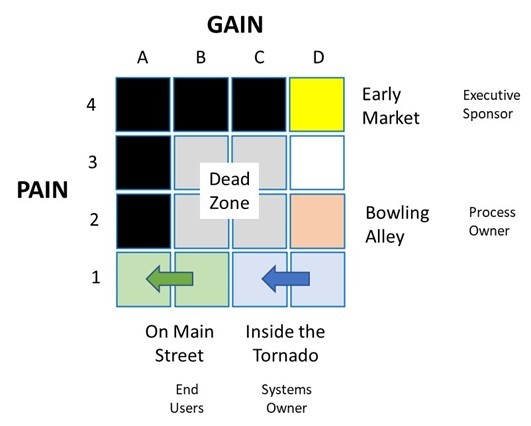 Dead Zone Matrix