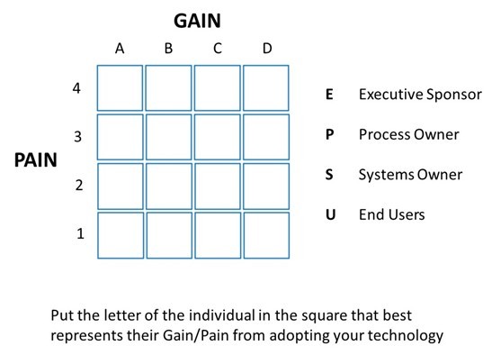 Pain Gain Matrix